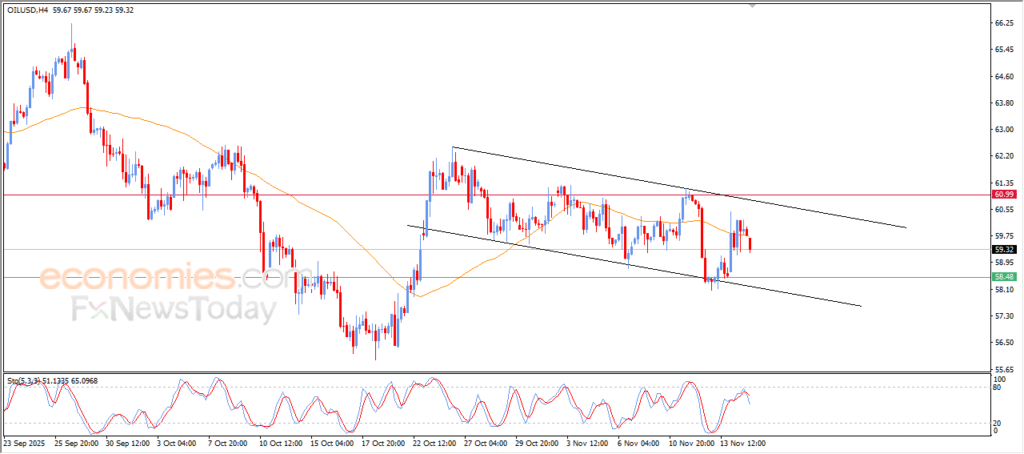 “Crude Oil Succumbs to Bearish Pressure – Analysis – 17 November 2025” 10