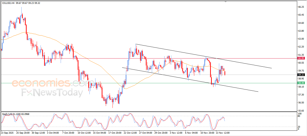 “Crude Oil Succumbs to Bearish Pressure – Analysis – 17 November 2025” 10