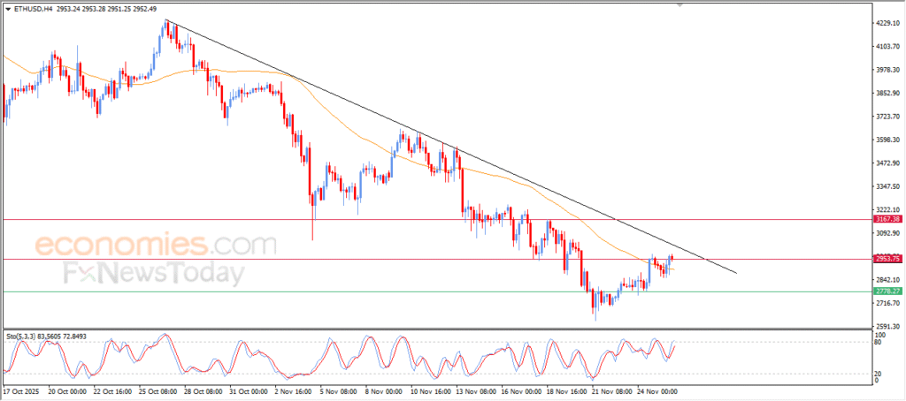 "ETHUSD caught between support and resistance – Analysis – 26 November 2025" 11
