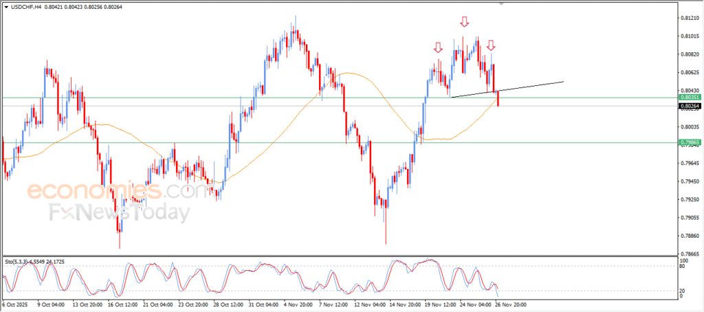 “USD/CHF Breaks Head and Shoulders Neckline — Analysis (27 November 2025)” 11