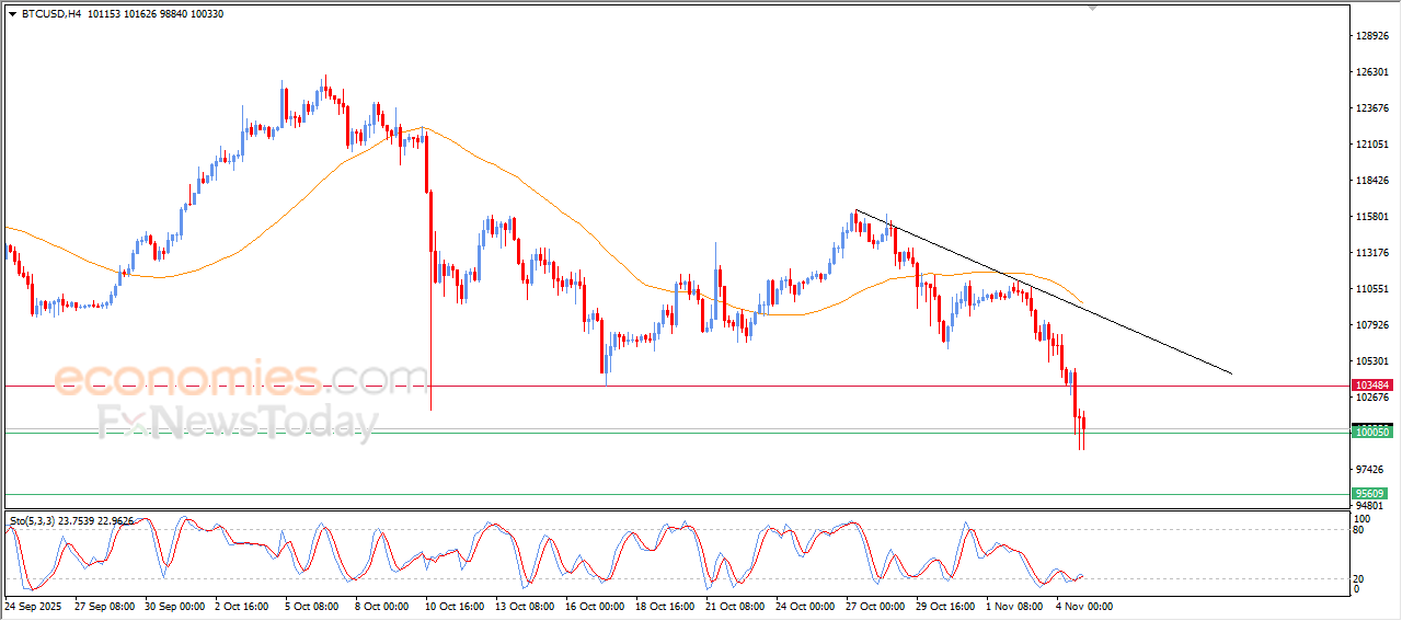 “Bitcoin Poised to Test Our Projected Target – Analysis – 05 November 2025” 11