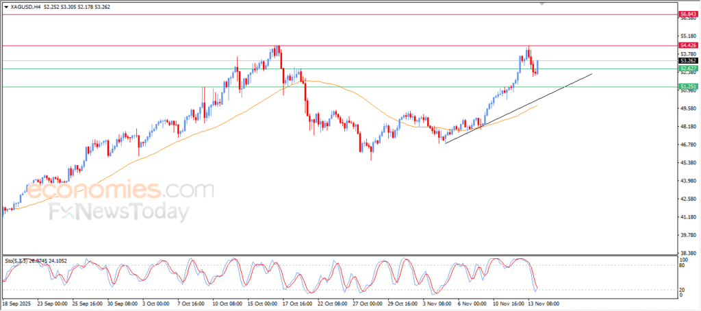 “The silver price is positioning to test critical resistance – Analysis dated 14 November 2025.” 11