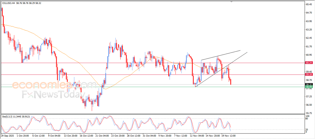 “Crude oil prices retreat amid prevailing bearish pressure – Analysis dated 21-11-2025.” 11