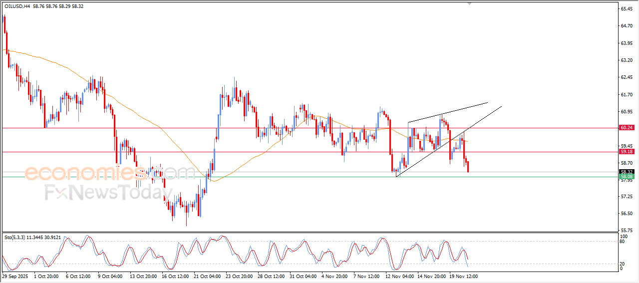 “Crude oil prices retreat amid prevailing bearish pressure – Analysis dated 21-11-2025.” 11