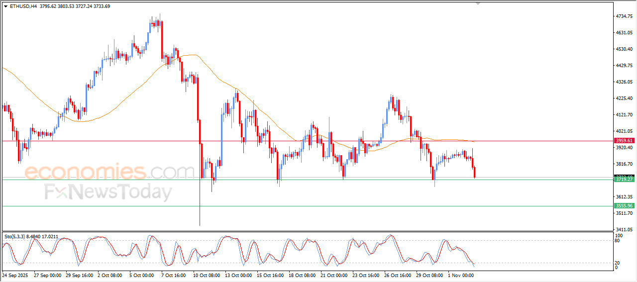 "ETH/USD Poised to Test Critical Support – Market Analysis – 03-11-2025" 11
