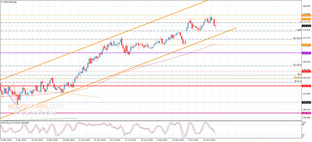 "EURJPY Kicks Off Bearish Corrective Movement – Forecast for Today, November 5, 2025" 12