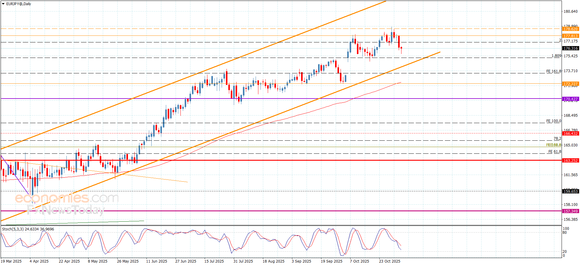 "EURJPY Kicks Off Bearish Corrective Movement – Forecast for Today, November 5, 2025" 12
