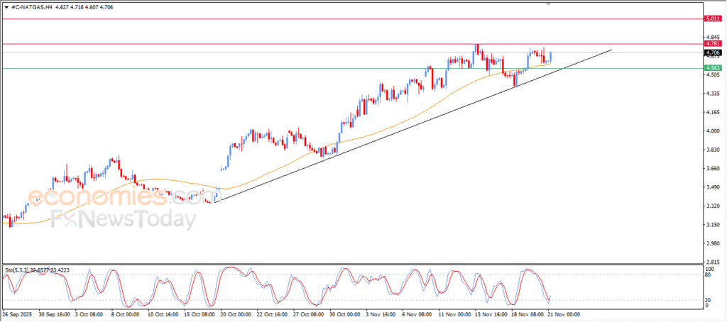 “Natural gas prices are showing signs of bullish strength – Forecast dated 21-11-2025.” 13.