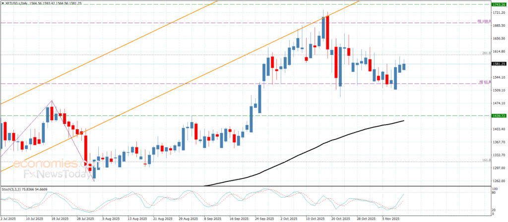 Platinum Price Awaits Breakout – Forecast for 12 Nov 2025 13