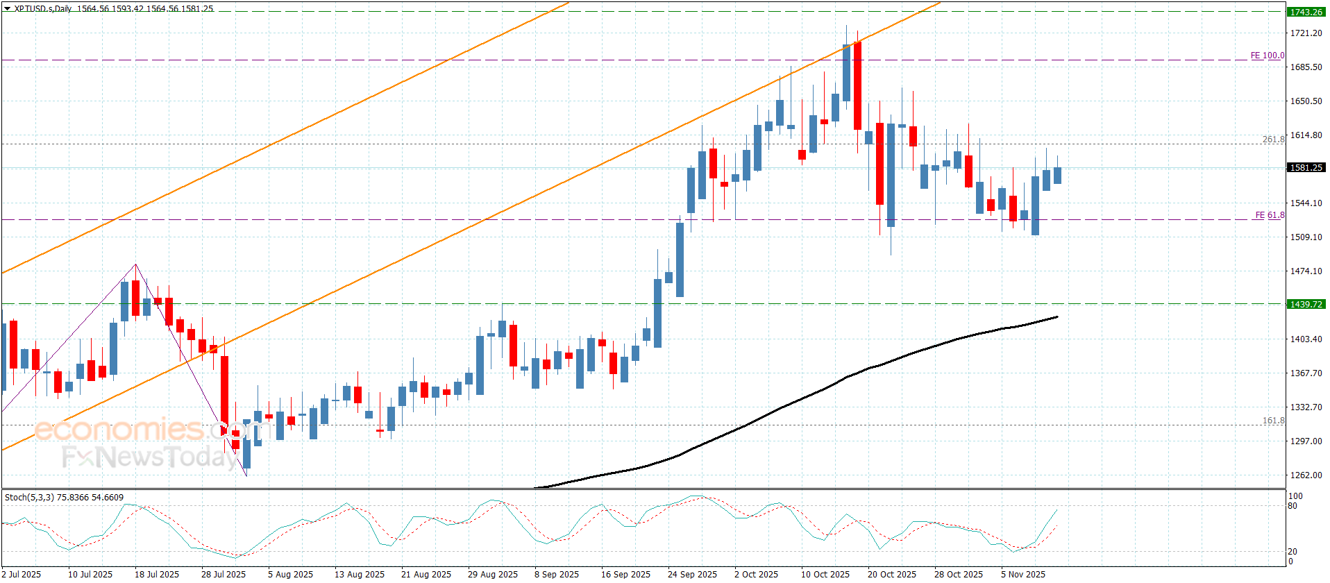 Platinum Price Awaits Breakout – Forecast for 12 Nov 2025 13
