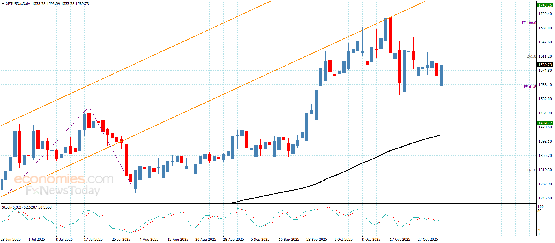 Platinum Holds Above Support – Daily Forecast – 03-11-2025 13