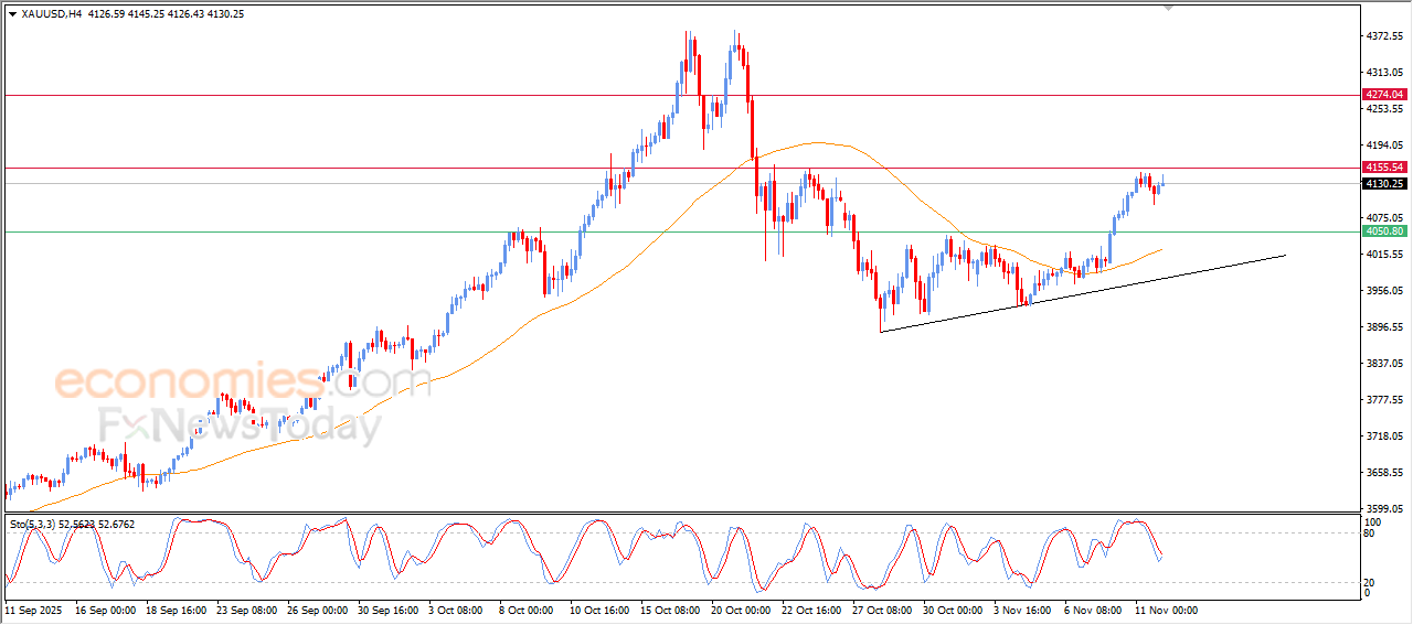 Gold Prices Exhibit Fresh Bullish Signals – Analysis – 12 Nov 2025 14