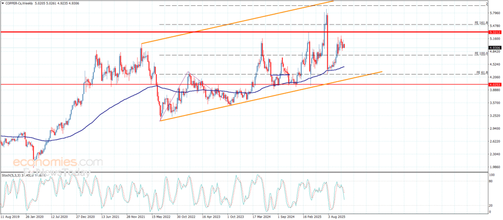 Copper Prices Resume Bearish Fluctuations – Forecast 19-11-2025 14