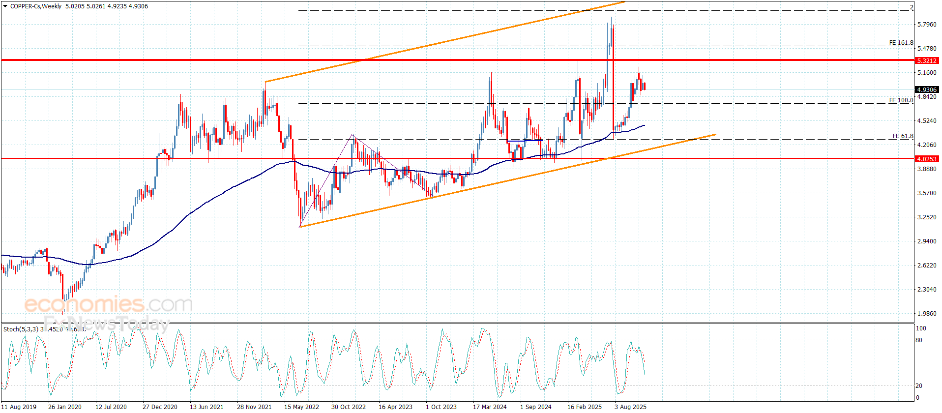 Copper Prices Resume Bearish Fluctuations – Forecast 19-11-2025 14