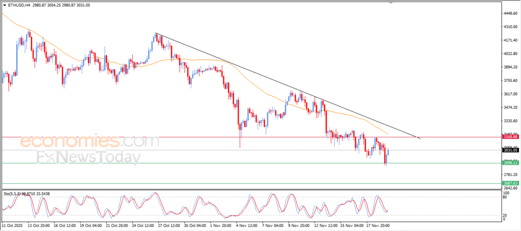 The (ETHUSD) is attempting to recover some of its losses- Analysis- 20-11-2025 14