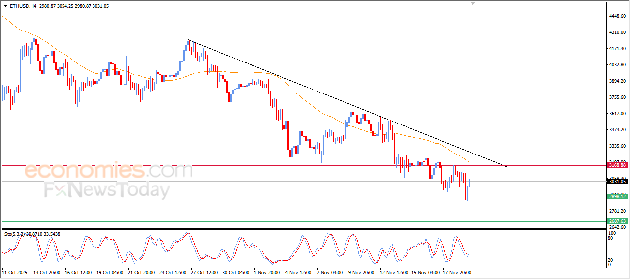 The (ETHUSD) is attempting to recover some of its losses- Analysis- 20-11-2025 14