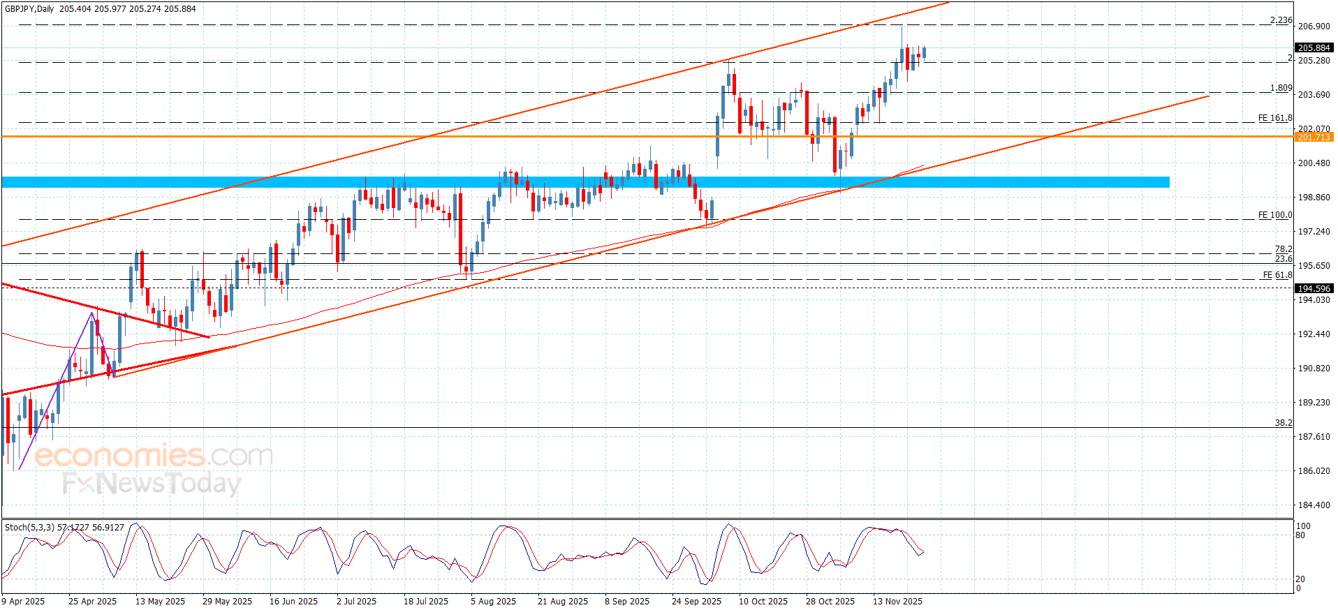 "GBPJPY awaits fresh momentum – Forecast for 26 November 2025" 15