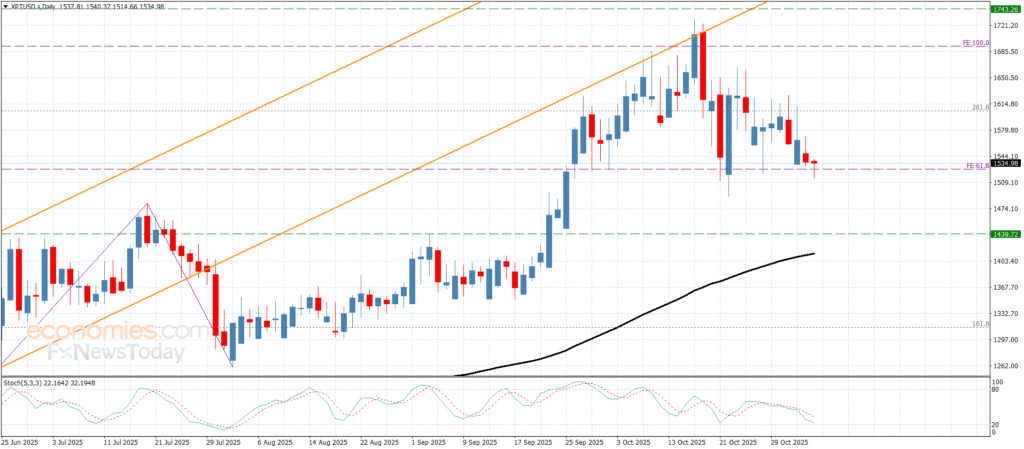 "Platinum price tests key support– Forecast for 5-11-2025" 15
