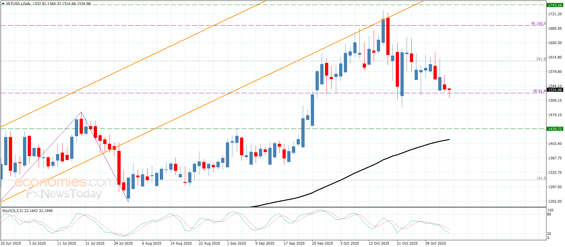 "Platinum price tests key support– Forecast for 5-11-2025" 15
