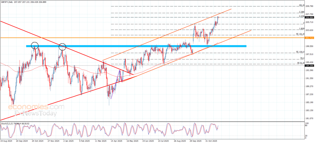 “GBP/JPY Tests Key Resistance — Forecast for 27 November 2025” 18