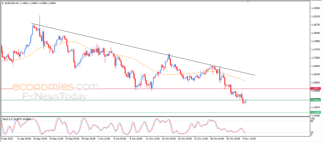 “EUR/USD Tries to Recover from Oversold Levels – Analysis – 5 Nov 2025” 2