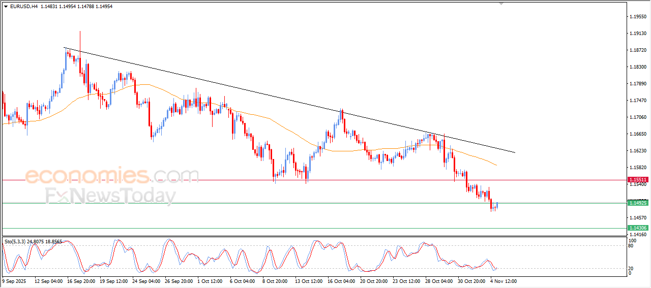 “EUR/USD Tries to Recover from Oversold Levels – Analysis – 5 Nov 2025” 2