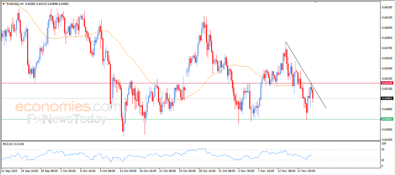 AUDUSD Gives In to Bearish Pressure – Analysis 19-11-2025 2