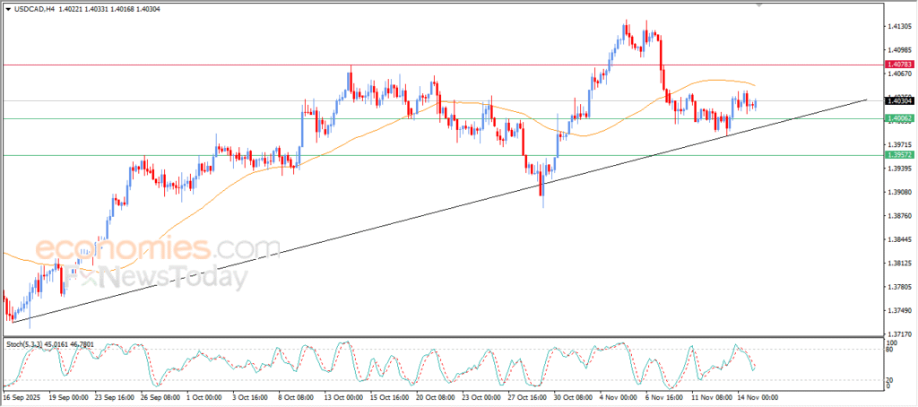 “USDCAD Stuck Between Heavy Downside and Upside Pressures – Analysis – 17/11/2025” 3