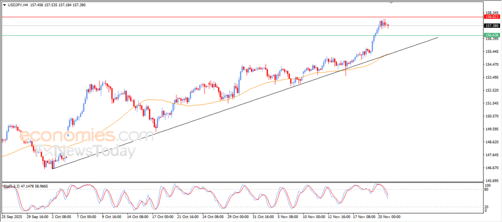 “USD/JPY builds on its bullish momentum – Analysis for 21-11-2025.” 4