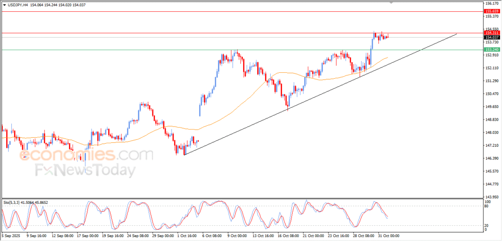 USD/JPY Attempts to Build Bullish Momentum – Market Analysis (03 November 2025) 4