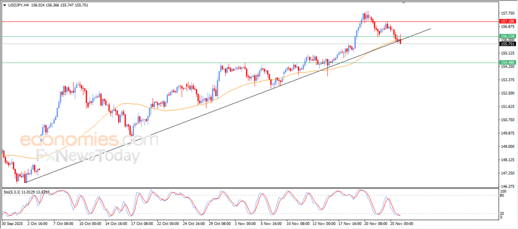 "USD/JPY risks a major bullish trend line breakdown – 26-11-2025" 4