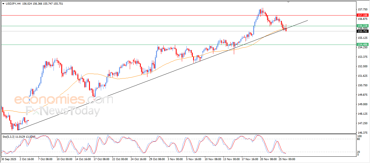 "USD/JPY risks a major bullish trend line breakdown – 26-11-2025" 4