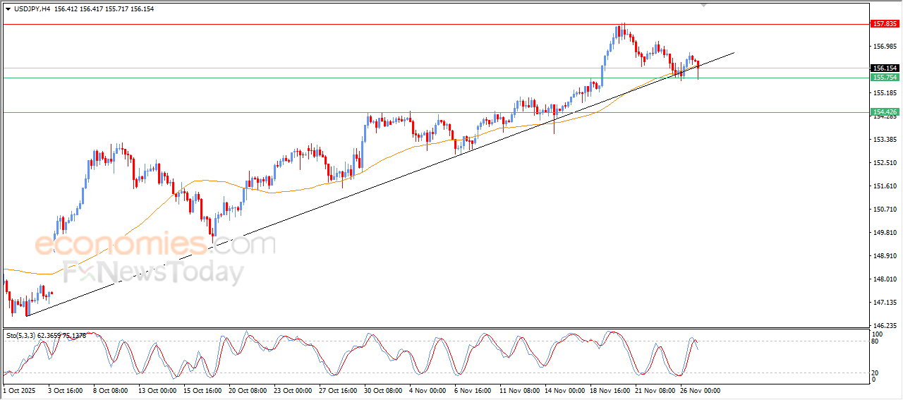 “USD/JPY Maintains Its Main Trend — 27-11-2025 Analysis” 4