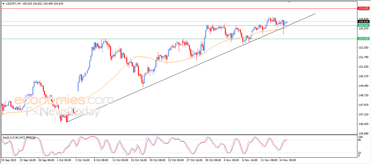 “USDJPY Moves Into Recovery Attempt – Analysis – 17/11/2025” 4