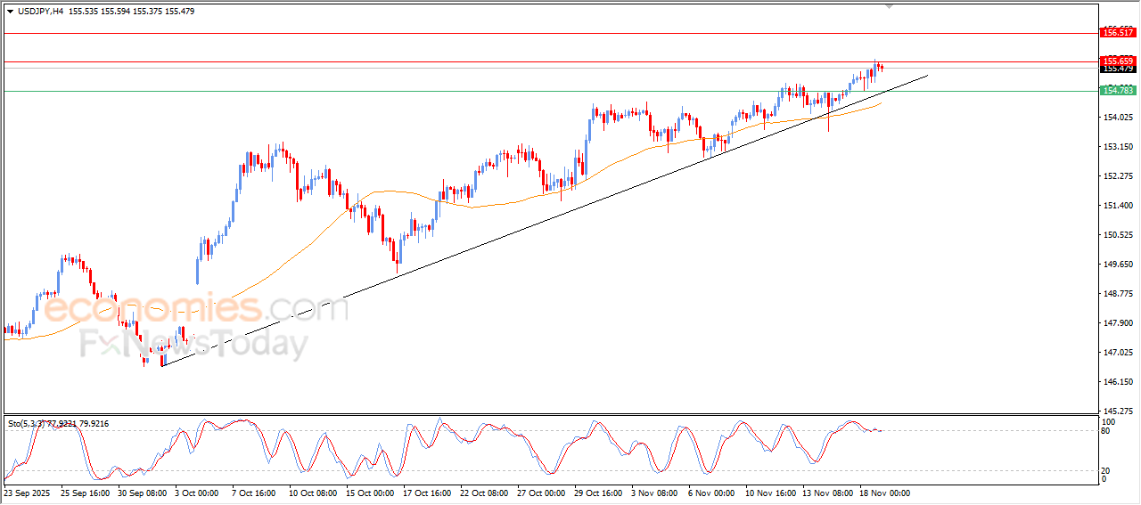USDJPY Closing In on Expected Target – 19 Nov 2025 Analysis 4