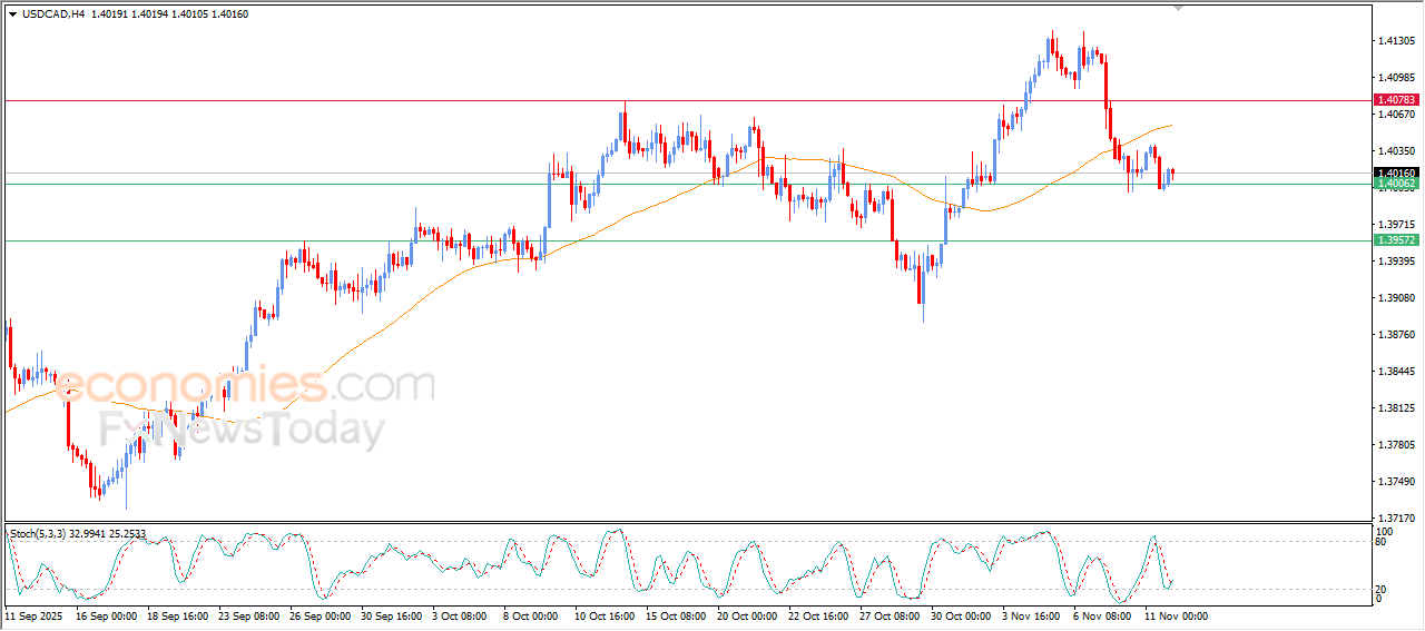 USD/CAD Price Experiences Choppy Trading – Analysis – 12 Nov 2025 5