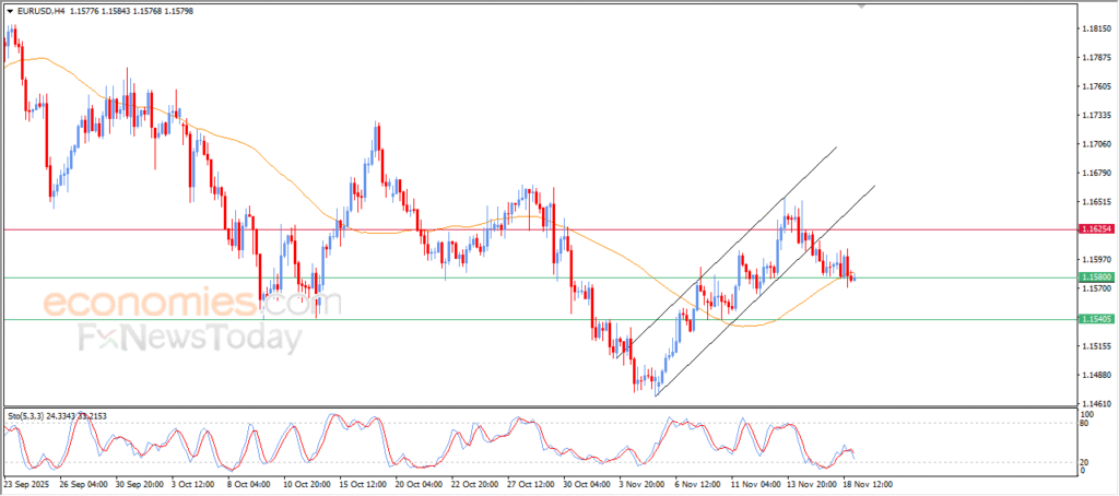 EURUSD Shows Technical Weakness as Fresh Bearish Signals Emerge – Analysis 19-11-2025 5