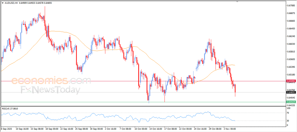 “AUD/USD Extends Its Losses – Analysis – 05 November 2025” 6