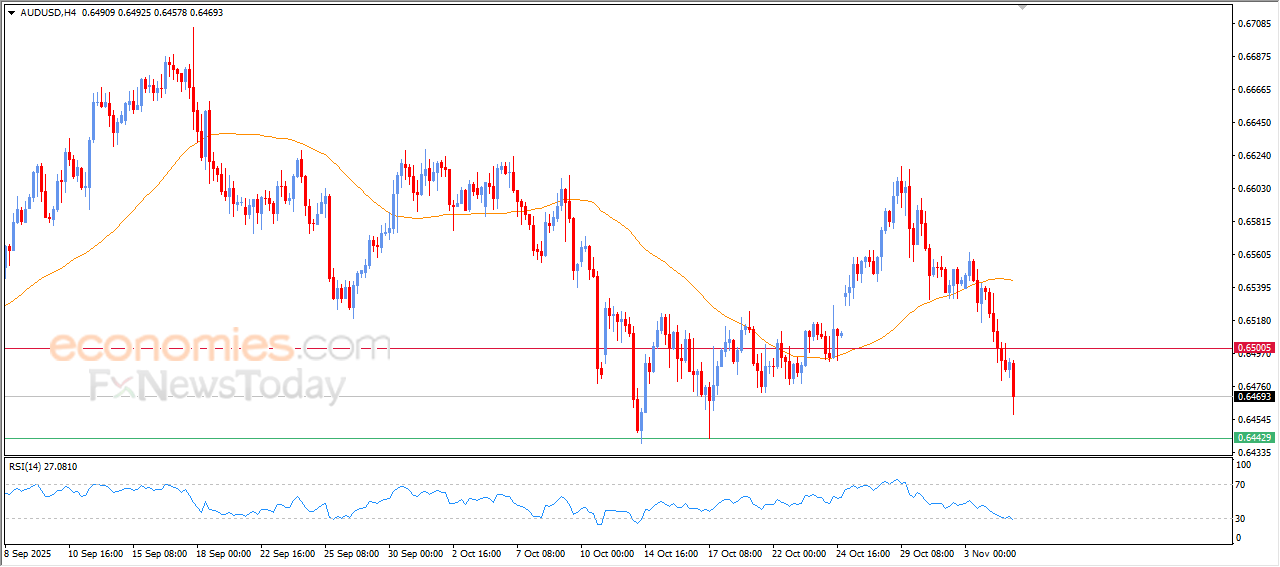 “AUD/USD Extends Its Losses – Analysis – 05 November 2025” 6