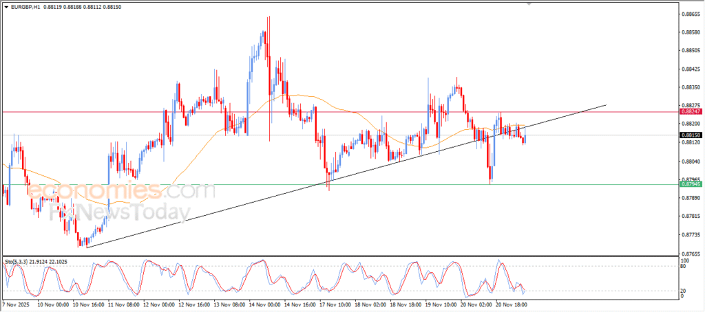 “EUR/GBP tests resistance at its simple moving average – Forecast for 21-11-2025.” 6