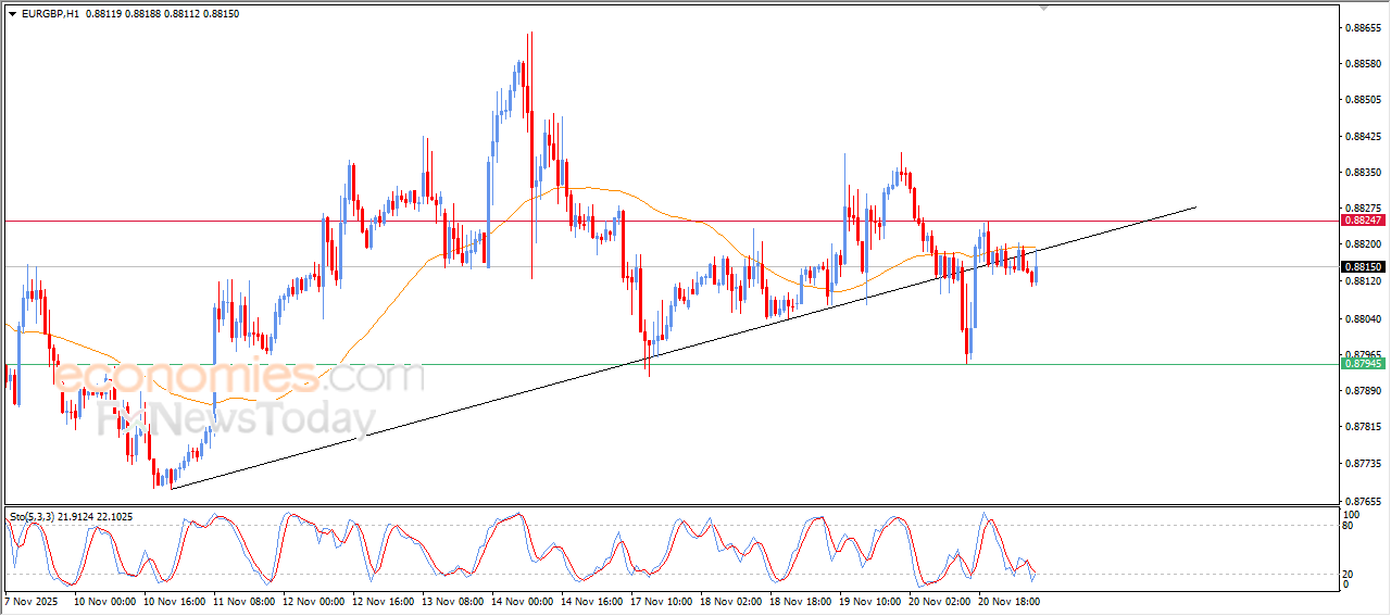 “EUR/GBP tests resistance at its simple moving average – Forecast for 21-11-2025.” 6