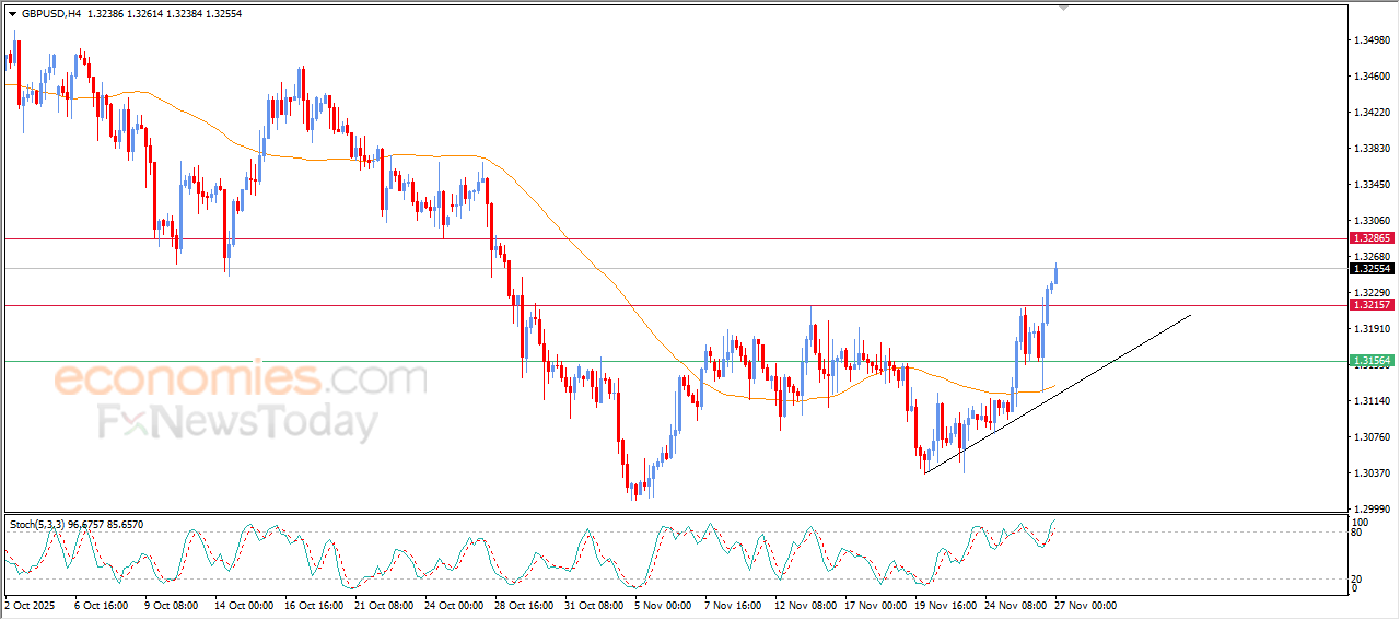 “GBP/USD Extends Its Gains — Analysis (27 November 2025)” 6