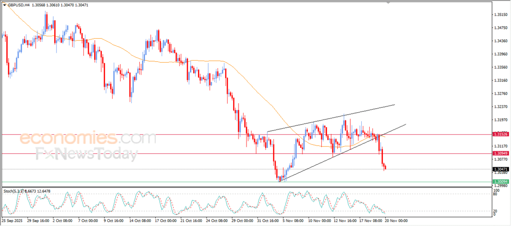 “GBPUSD continues to decline – Analysis – 20-11-2025” 6