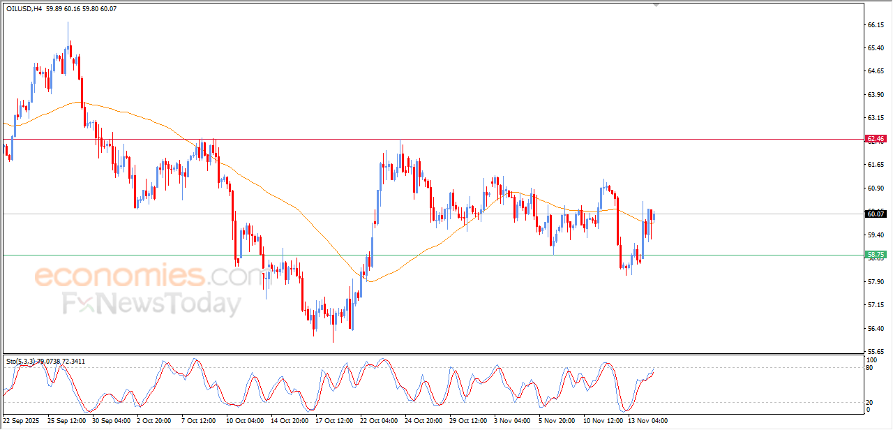 “Evening Market Update: Crude Oil – 14 November 2025” 7