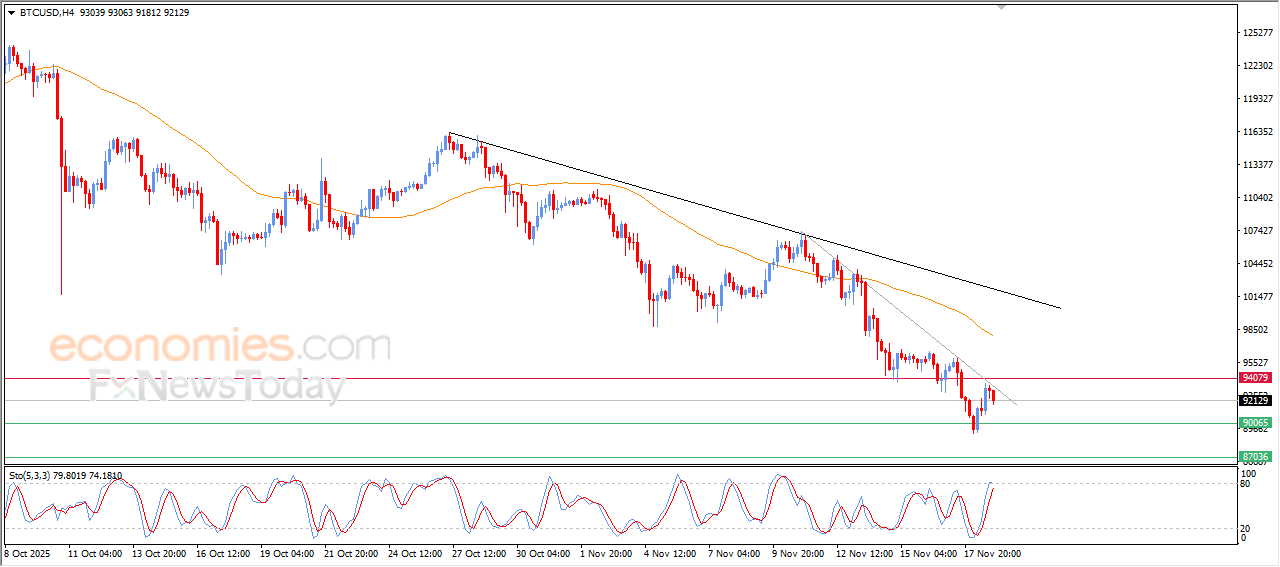 Bitcoin Exhibits Increasing Bearish Signals – Analysis 19-11-2025 7