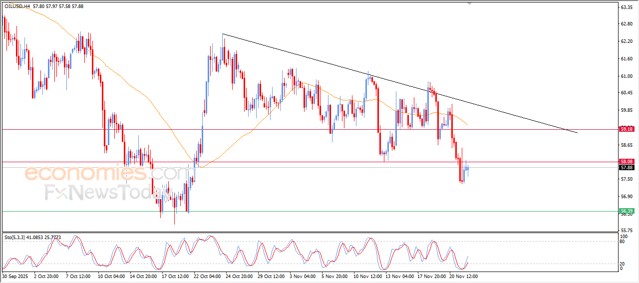 “Crude oil shows signs of recovery after offloading oversold conditions — Analysis for 24 November 2025” 8