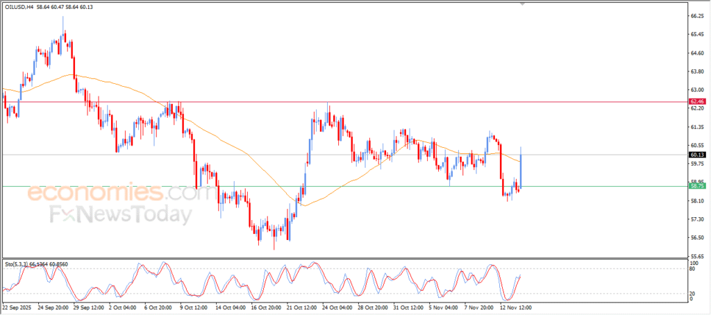 “Crude oil prices surge sharply – Analysis (14-11-2025).” 8