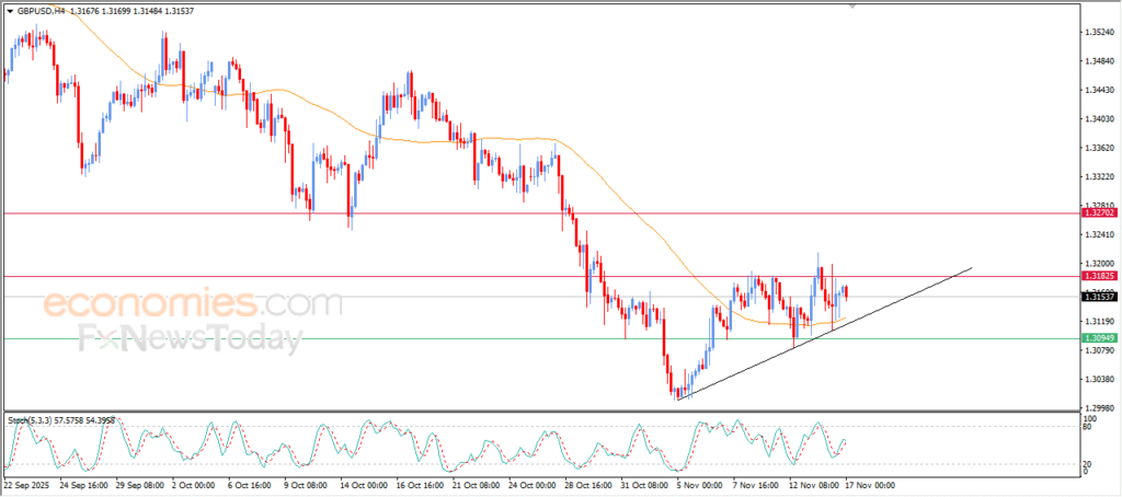 “GBPUSD Seeks to Build Upward Momentum – Analysis – 17/11/2025” 8