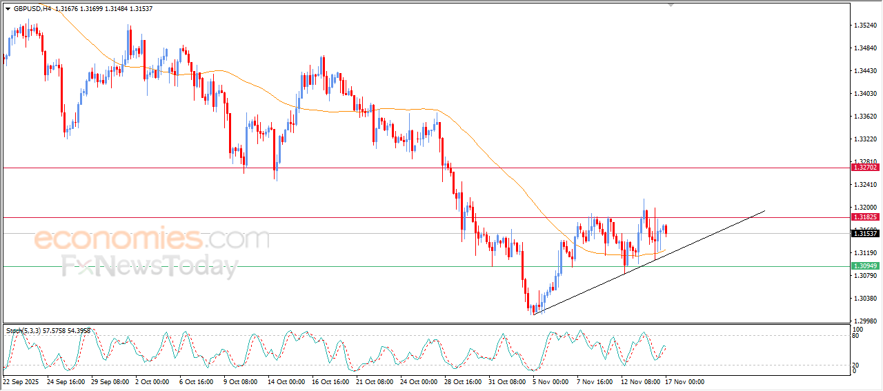 “GBPUSD Seeks to Build Upward Momentum – Analysis – 17/11/2025” 8