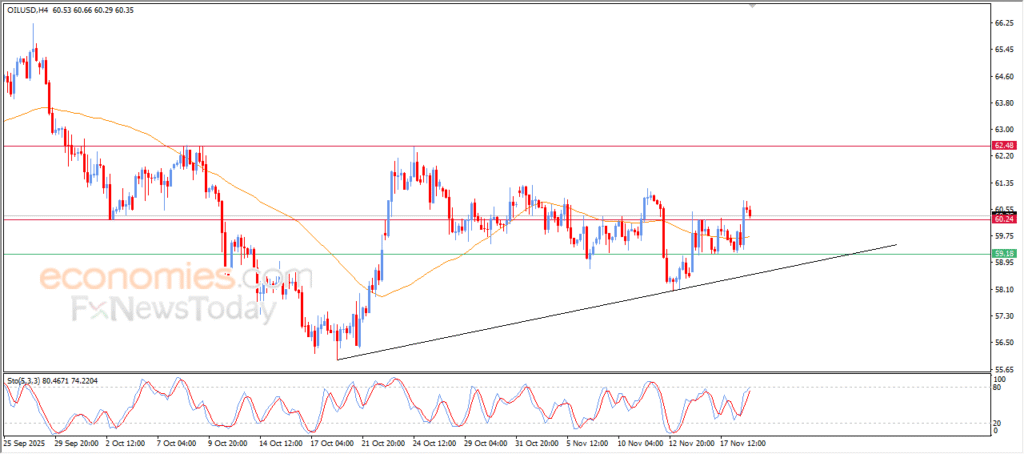 Crude Oil Prices Extend Gains – Analysis 19-11-2025 8